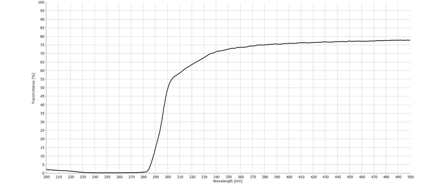 The transmission spectrum of polycarbonate